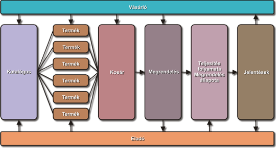 Webáruház működése  elvi vázlat